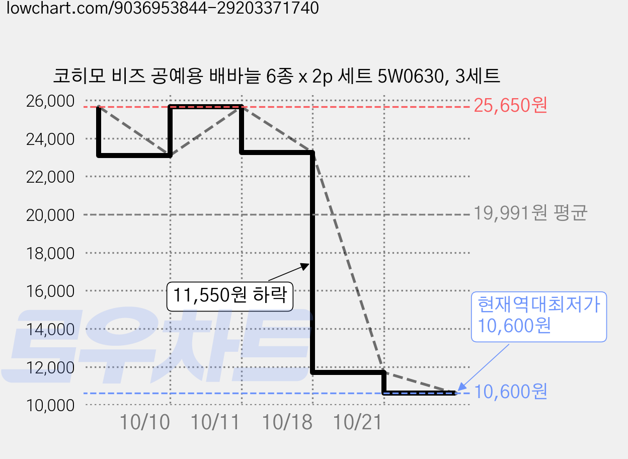 코히모 비즈 공예용 배바늘 6종 x 2p 세트 5W0630, 3세트 가격 변동 차트, 현재가 10,600원, 역대최저가