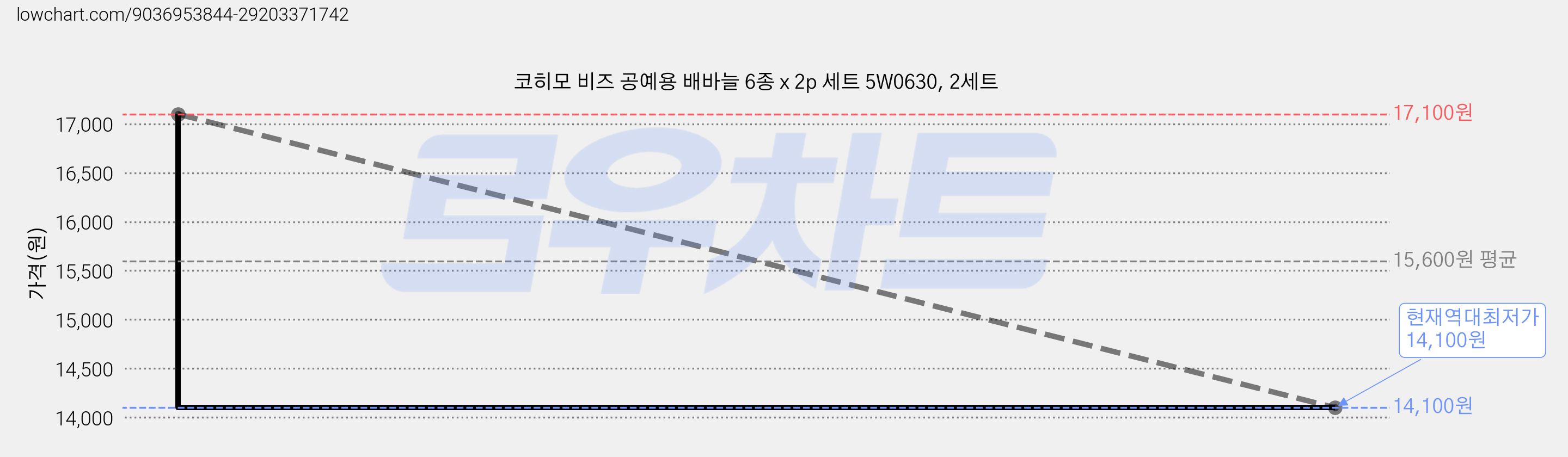 코히모 비즈 공예용 배바늘 6종 x 2p 세트 5W0630, 2세트 가격 변동 차트, 현재가 14,100원, 역대최저가