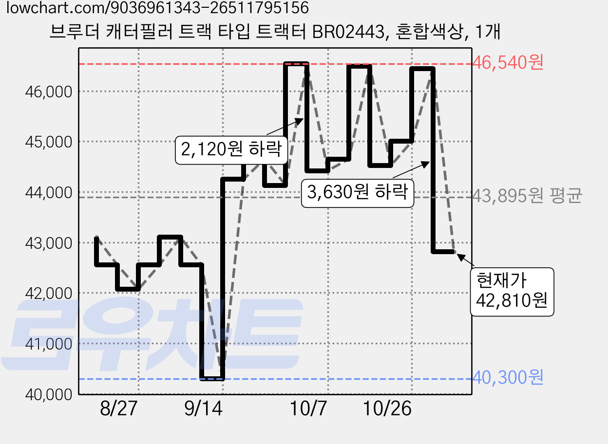 브루더 캐터필러 트랙 타입 트랙터 BR02443, 혼합색상, 1개 가격 변동 차트, 현재가 42,810원, 관측 최저가 40,300원