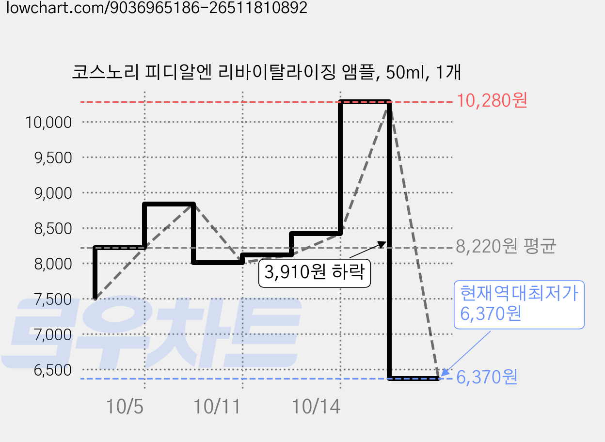 코스노리 피디알엔 리바이탈라이징 앰플, 50ml, 1개 가격 변동 차트, 현재가 6,370원, 역대최저가