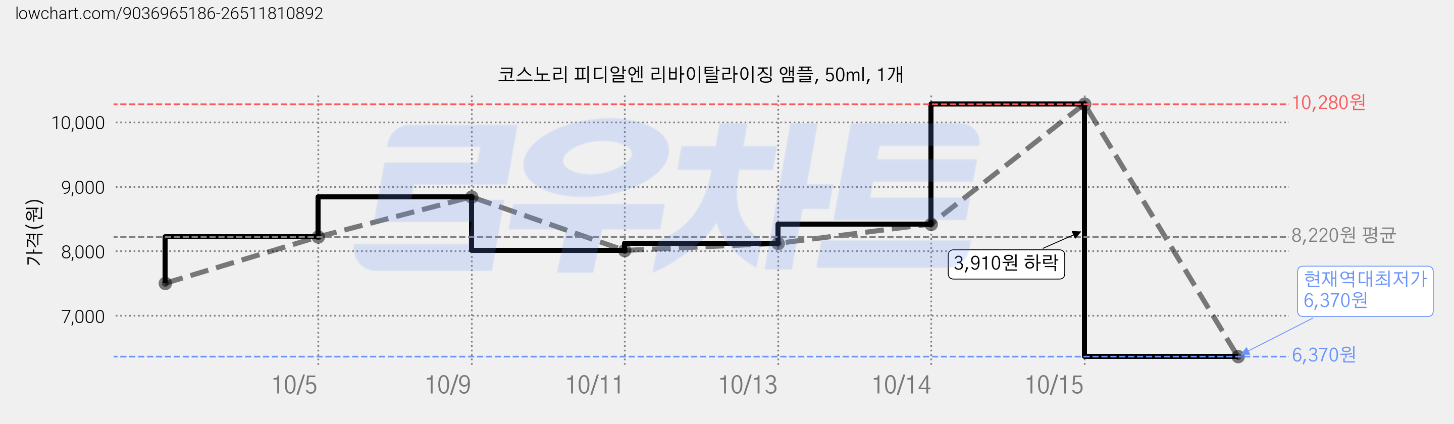 코스노리 피디알엔 리바이탈라이징 앰플, 50ml, 1개 가격 변동 차트, 현재가 6,370원, 역대최저가