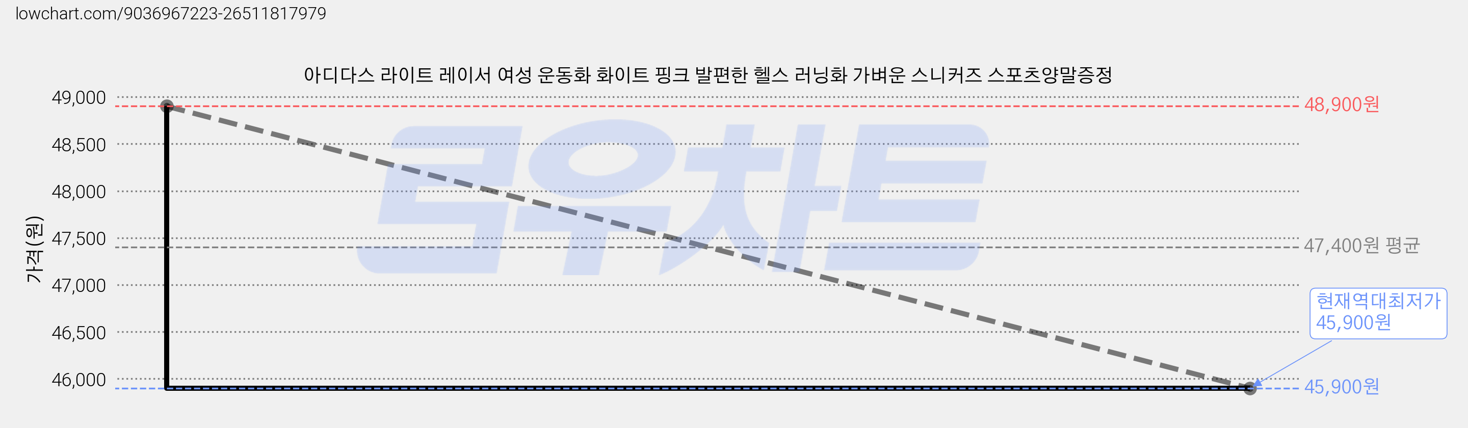 아디다스 라이트 레이서 여성 운동화 화이트 핑크 발편한 헬스 러닝화 가벼운 스니커즈 스포츠양말증정 가격 변동 차트, 현재가 45,900원, 역대최저가
