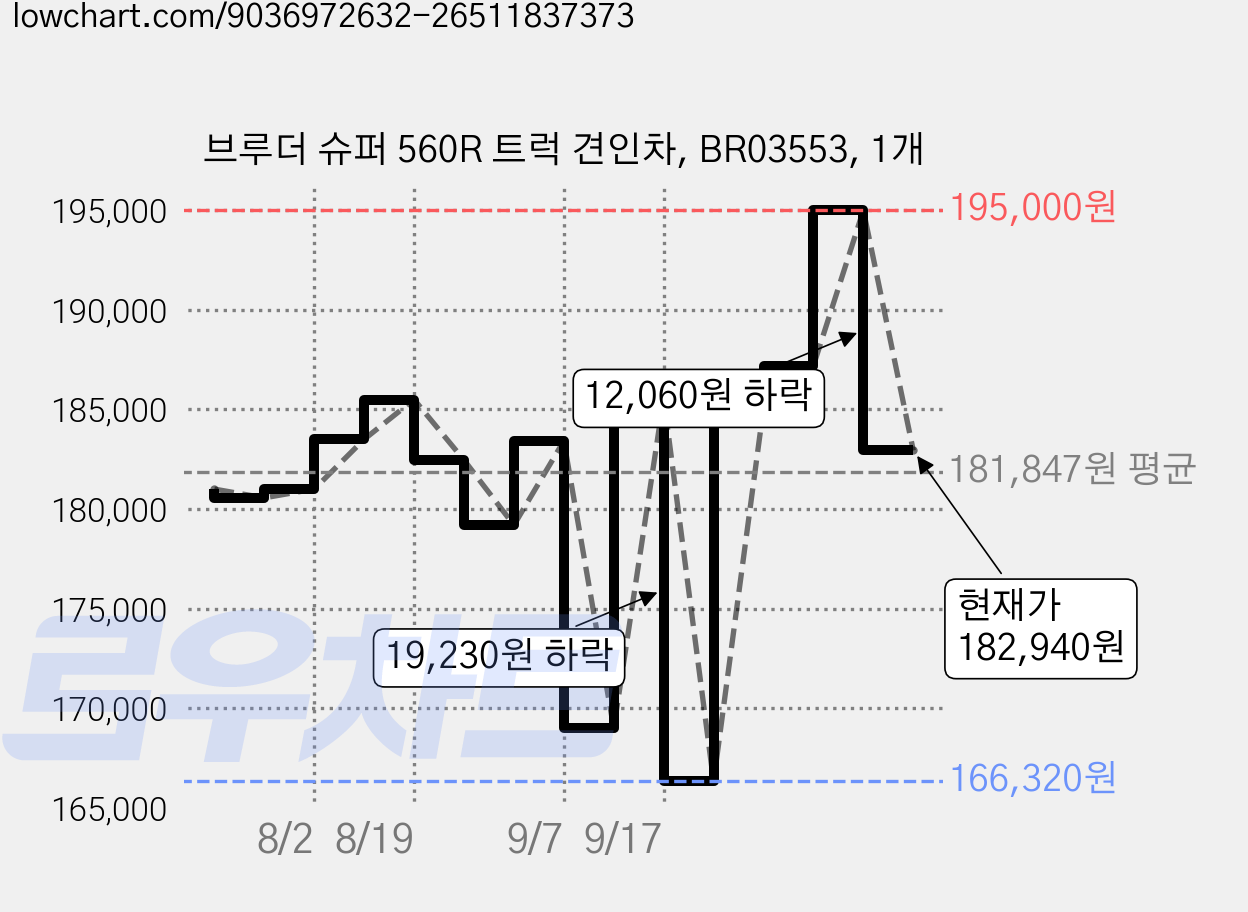 브루더 슈퍼 560R 트럭 견인차, BR03553, 1개 가격 변동 차트, 현재가 182,940원, 관측 최저가 166,320원