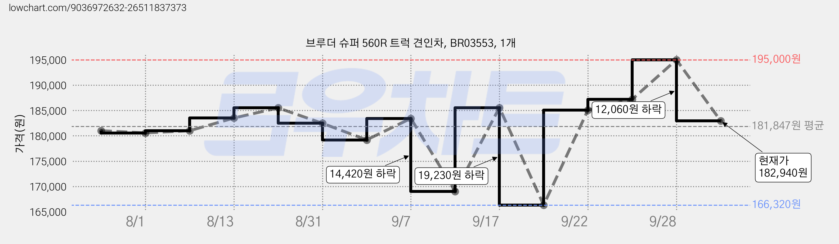 브루더 슈퍼 560R 트럭 견인차, BR03553, 1개 가격 변동 차트, 현재가 182,940원, 관측 최저가 166,320원