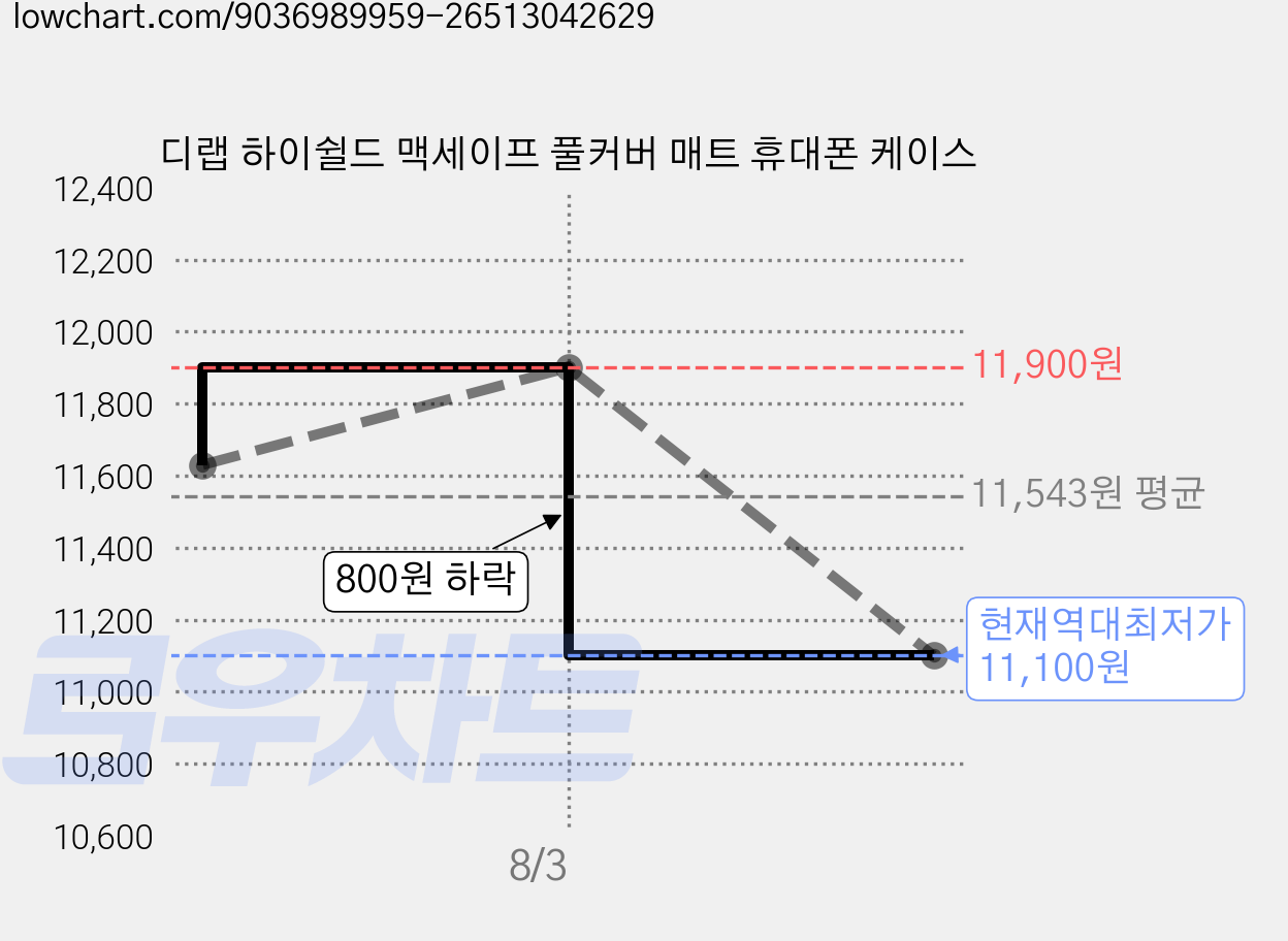 디랩 하이쉴드 맥세이프 풀커버 매트 휴대폰 케이스 가격 변동 차트, 현재가 11,100원, 역대최저가