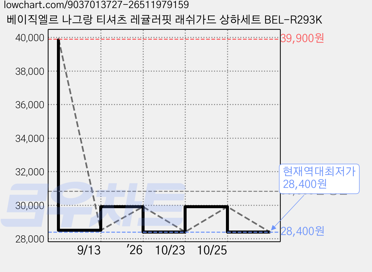 베이직엘르 나그랑 티셔츠 레귤러핏 래쉬가드 상하세트 BEL-R293K 가격 변동 차트, 현재가 28,400원, 역대최저가