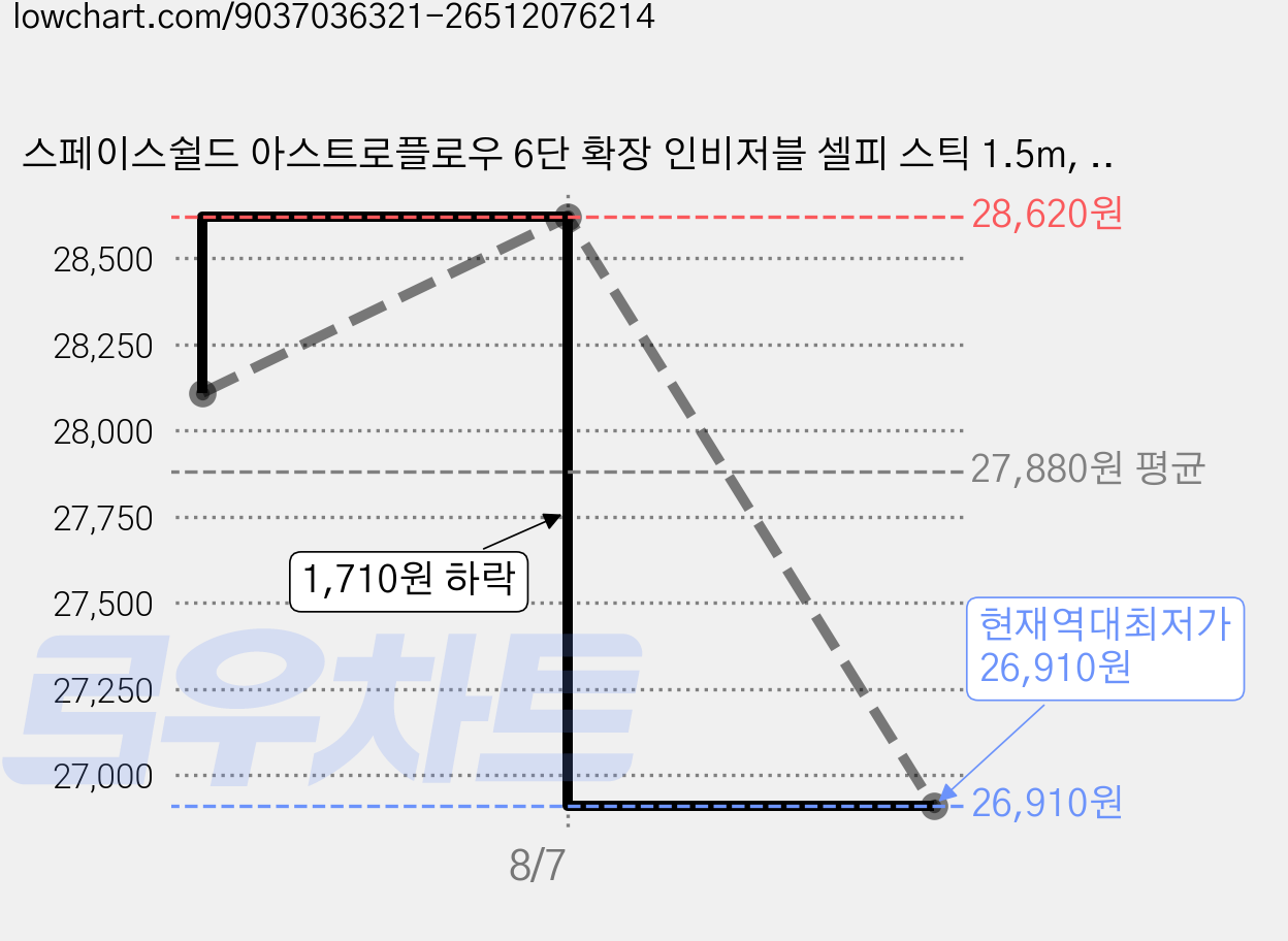 스페이스쉴드 아스트로플로우 6단 확장 인비저블 셀피 스틱 1.5m, 1세트, 인스타360 X4 가격 변동 차트, 현재가 26,910원, 역대최저가