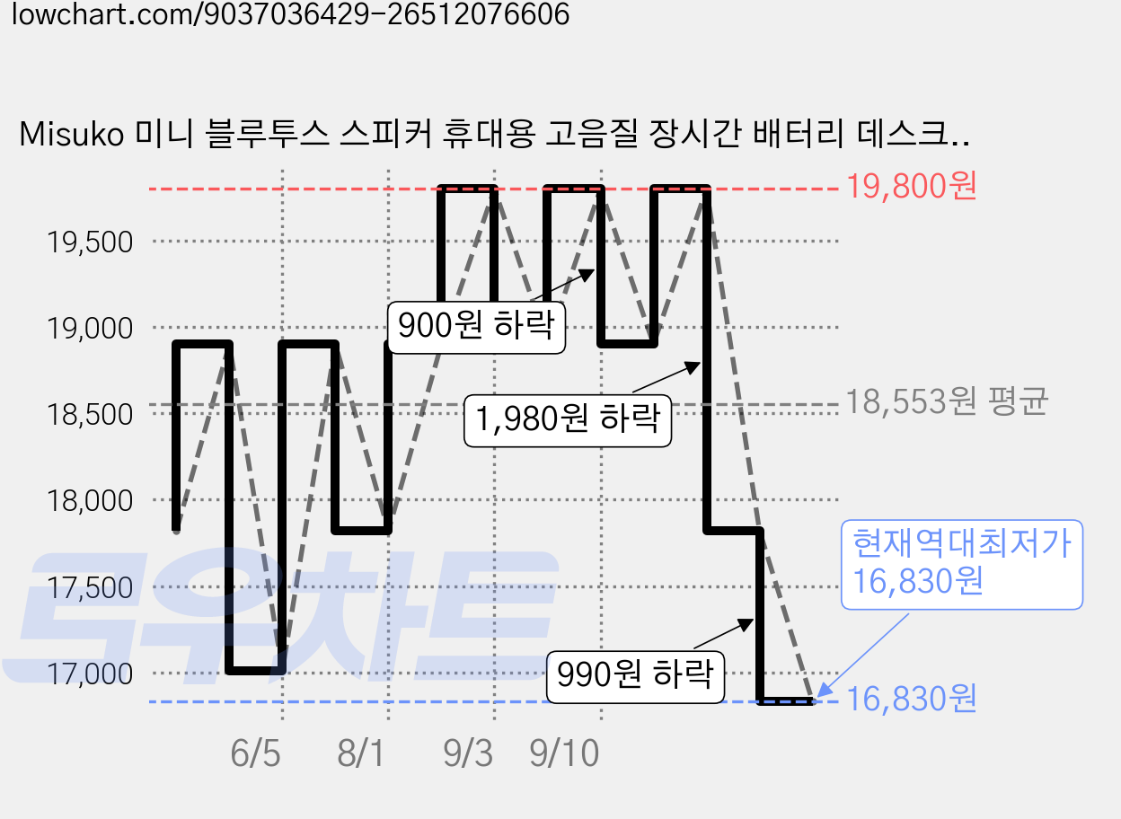 Misuko 미니 블루투스 스피커 휴대용 고음질 장시간 배터리 데스크톱/차박용, 블랙(black), A 가격 변동 차트, 현재가 16,830원, 역대최저가