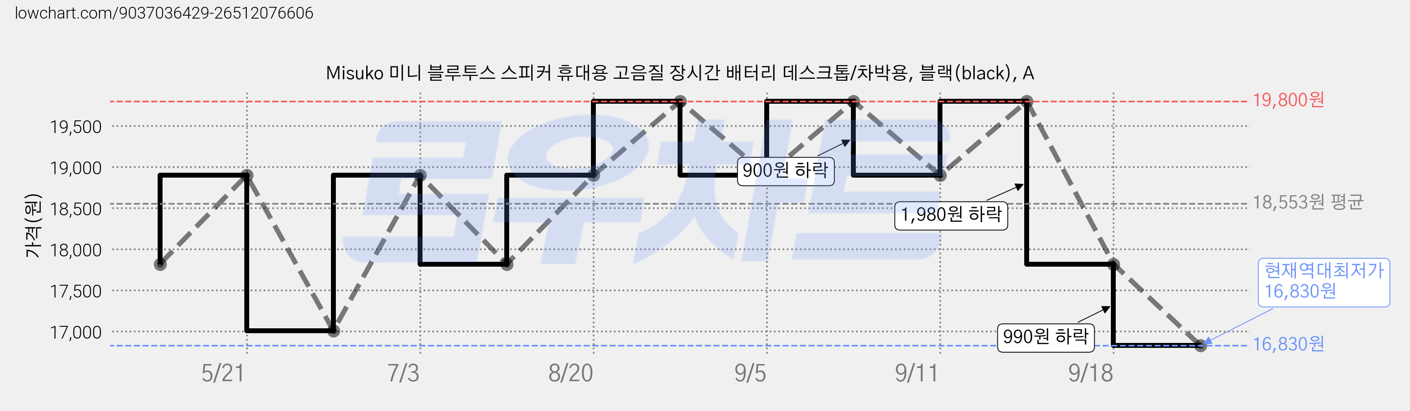 Misuko 미니 블루투스 스피커 휴대용 고음질 장시간 배터리 데스크톱/차박용, 블랙(black), A 가격 변동 차트, 현재가 16,830원, 역대최저가