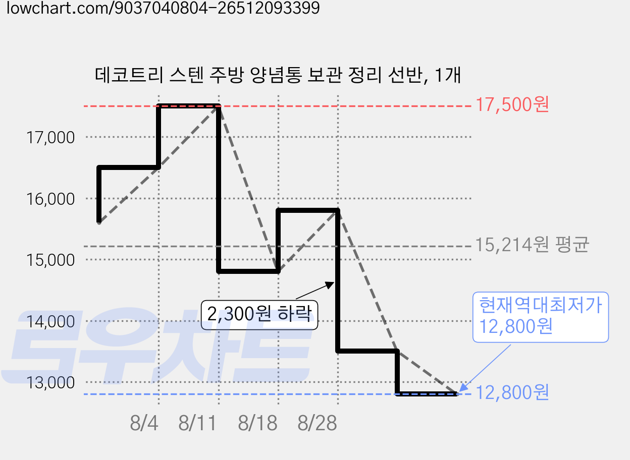 데코트리 스텐 주방 양념통 보관 정리 선반, 1개 가격 변동 차트, 현재가 12,800원, 역대최저가