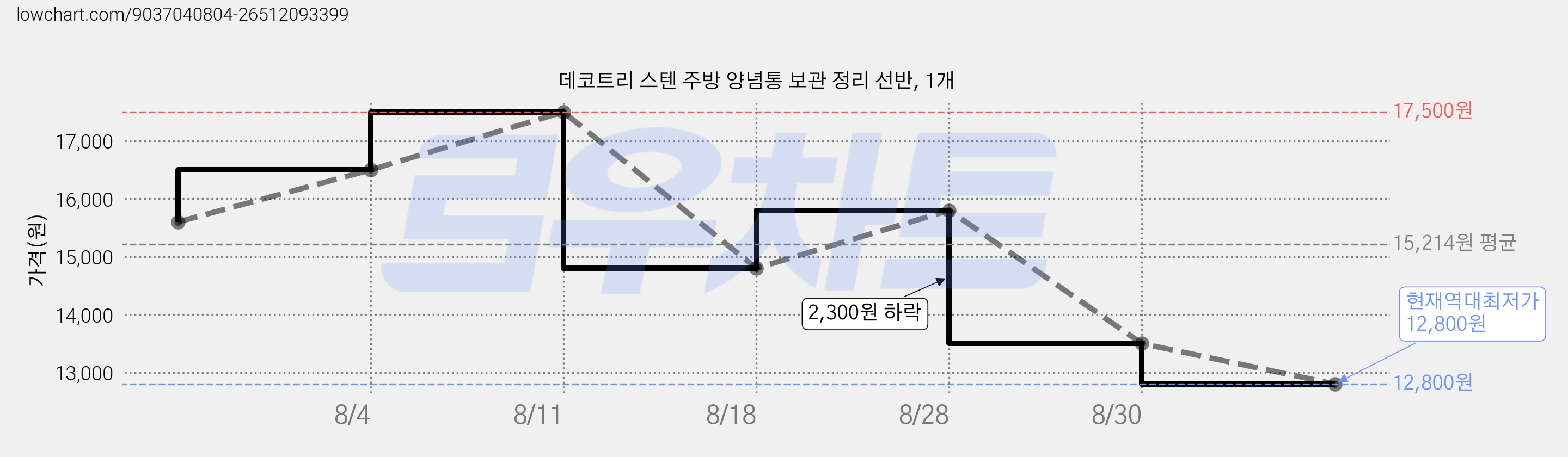데코트리 스텐 주방 양념통 보관 정리 선반, 1개 가격 변동 차트, 현재가 12,800원, 역대최저가