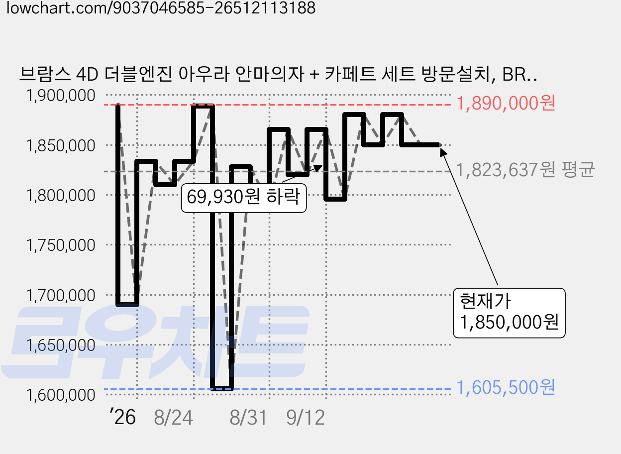 브람스 4D 더블엔진 아우라 안마의자 + 카페트 세트 방문설치, BRAMS-K8G008BA, 혼합색상(안마의자), 그레이(카페트) 가격 변동 차트, 현재가 1,850,000원, 관측 최저가 1,534,750원