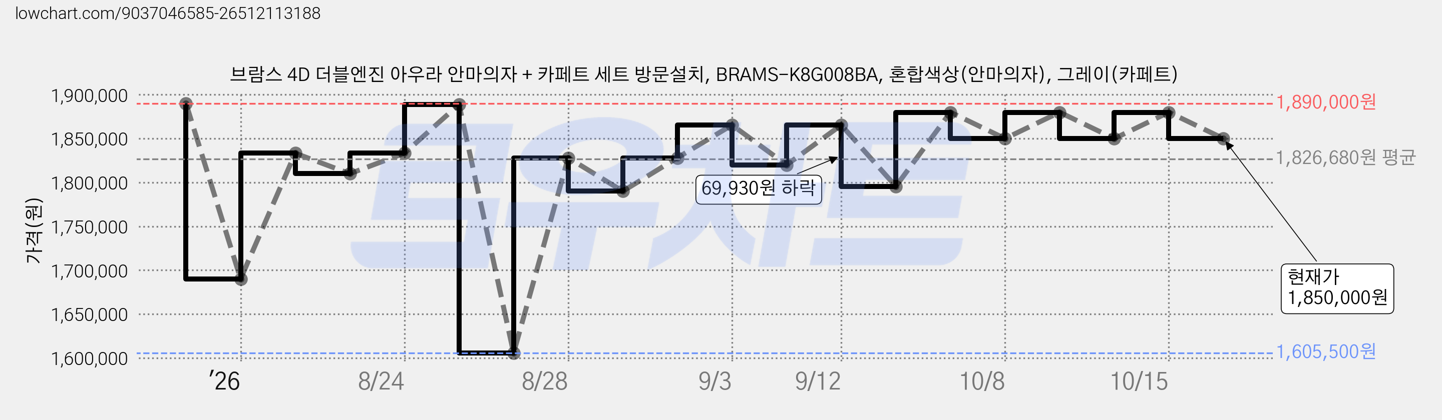 브람스 4D 더블엔진 아우라 안마의자 + 카페트 세트 방문설치, BRAMS-K8G008BA, 혼합색상(안마의자), 그레이(카페트) 가격 변동 차트, 현재가 1,850,000원, 관측 최저가 1,534,750원