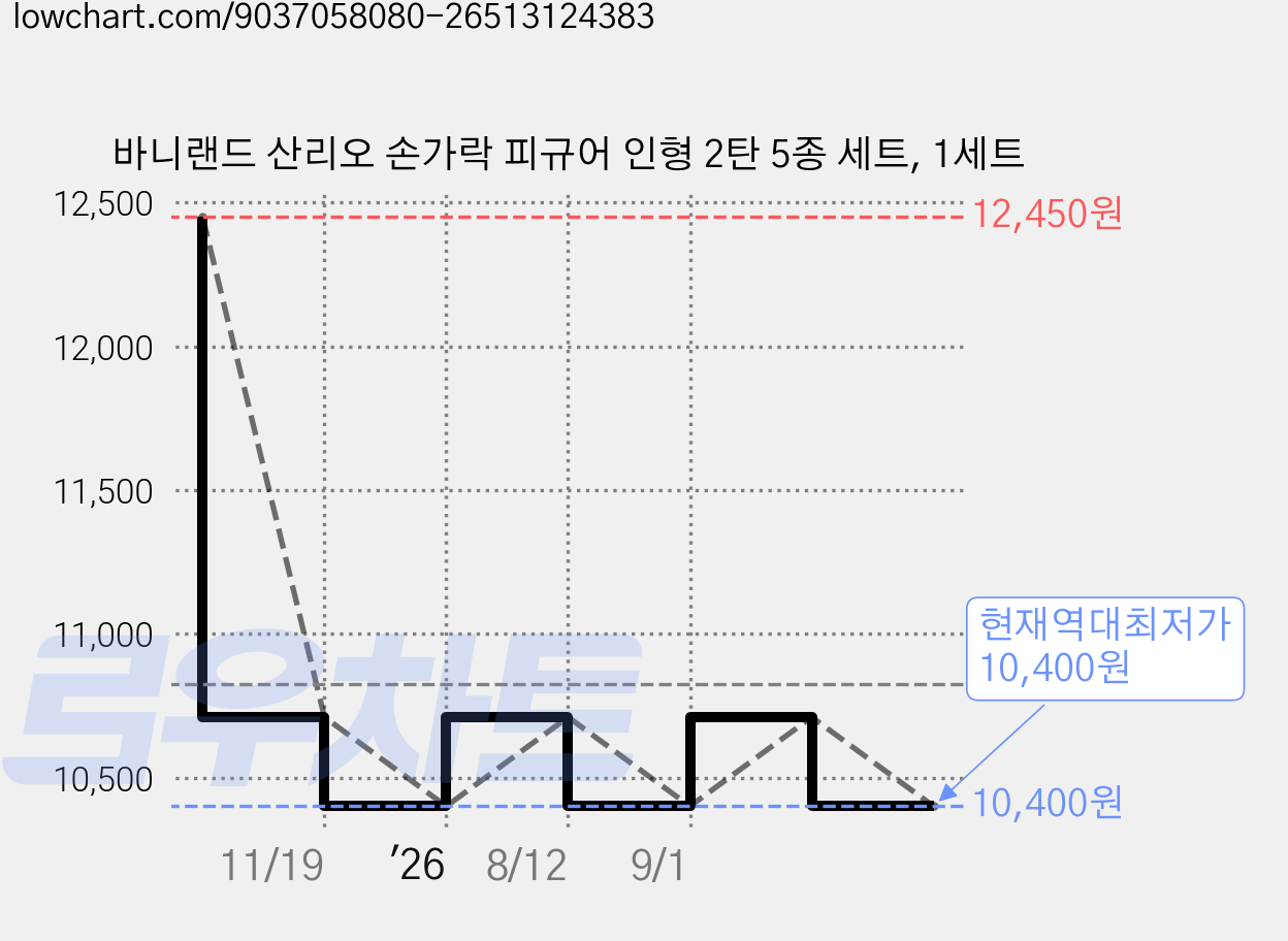 바니랜드 산리오 손가락 피규어 인형 2탄 5종 세트, 1세트 가격 변동 차트, 현재가 10,400원, 역대최저가