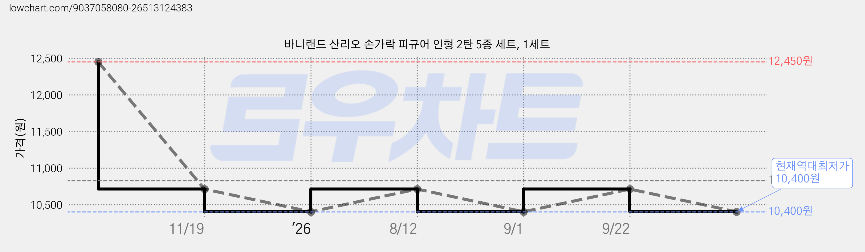 바니랜드 산리오 손가락 피규어 인형 2탄 5종 세트, 1세트 가격 변동 차트, 현재가 10,400원, 역대최저가