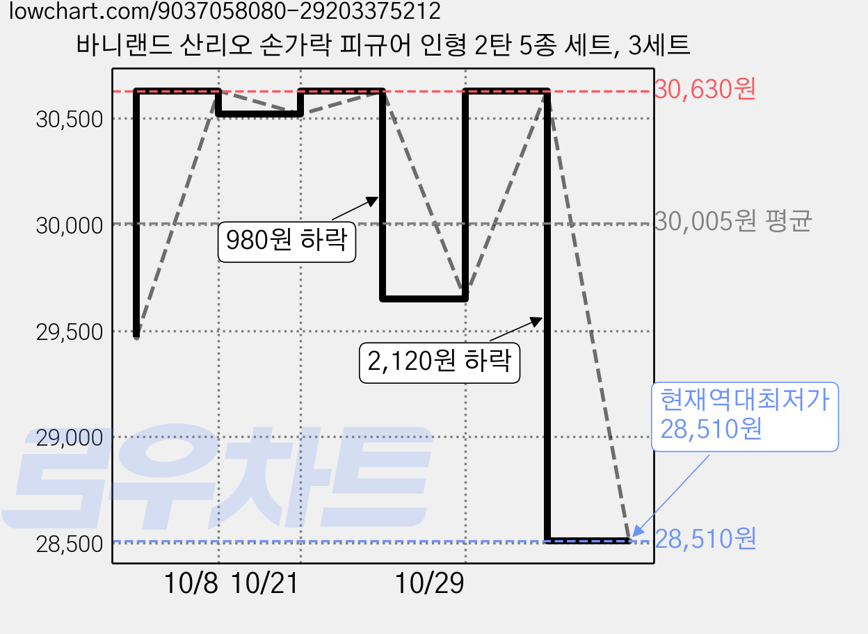 바니랜드 산리오 손가락 피규어 인형 2탄 5종 세트, 3세트 가격 변동 차트, 현재가 28,510원, 역대최저가