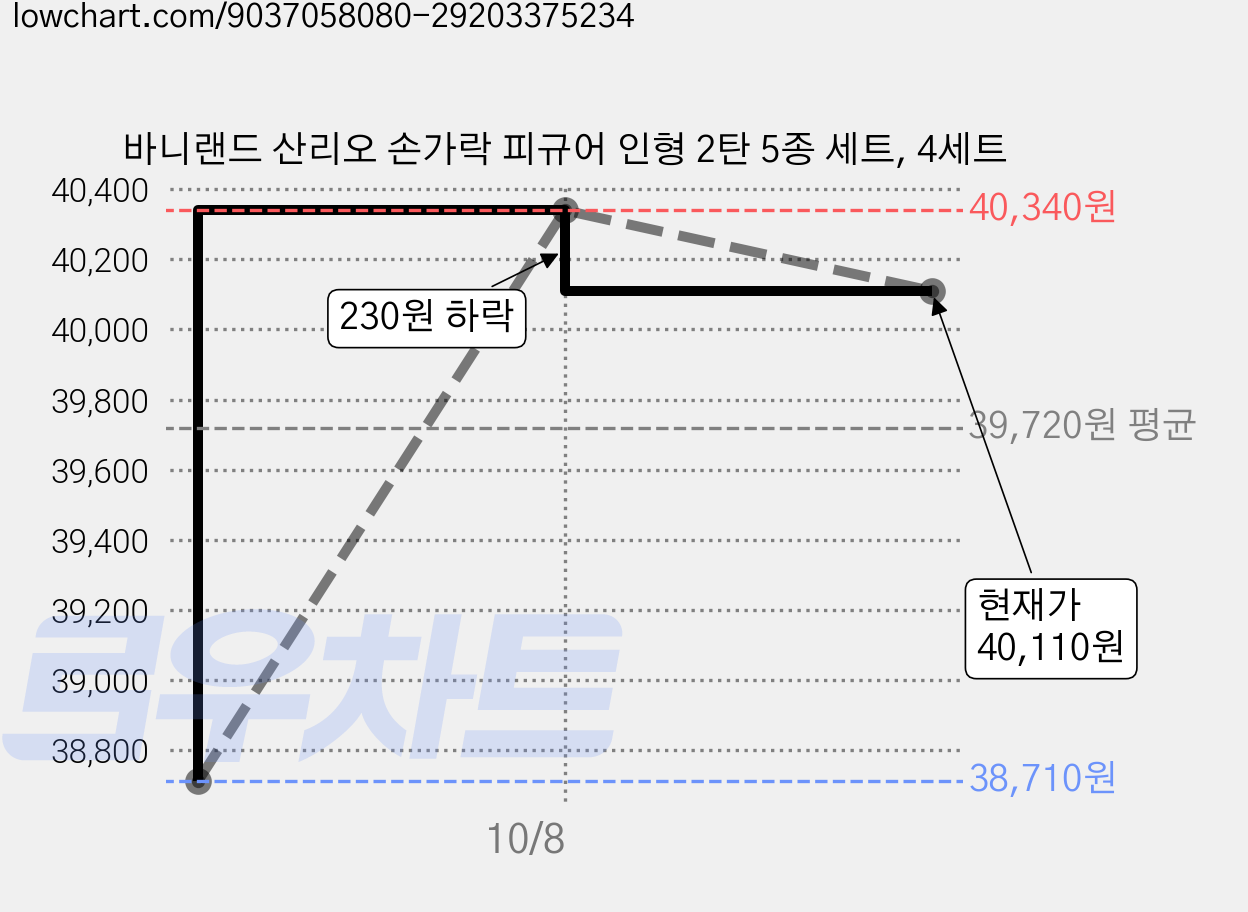 바니랜드 산리오 손가락 피규어 인형 2탄 5종 세트, 4세트 가격 변동 차트, 현재가 40,110원, 관측 최저가 38,710원