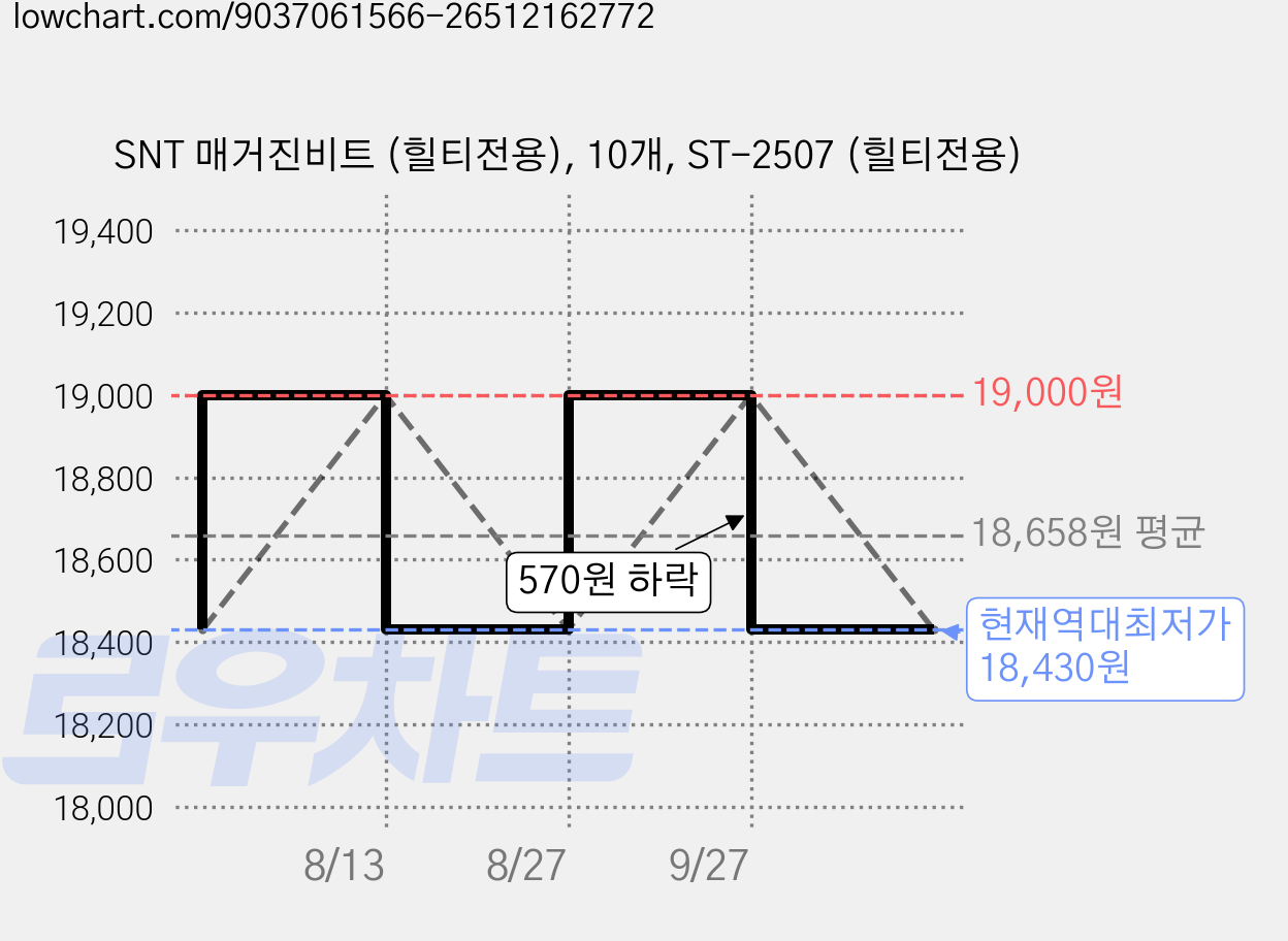SNT 매거진비트 (힐티전용), 10개, ST-2507 (힐티전용) 가격 변동 차트, 현재가 18,430원, 역대최저가