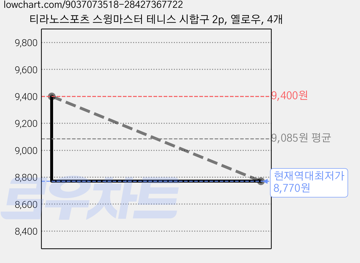 티라노스포츠 스윙마스터 테니스 시합구 2p, 옐로우, 4개 가격 변동 차트, 현재가 8,770원, 역대최저가