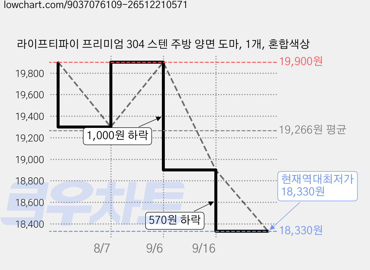 라이프티파이 프리미엄 304 스텐 주방 양면 도마, 1개, 혼합색상 가격 변동 차트, 현재가 18,330원, 역대최저가