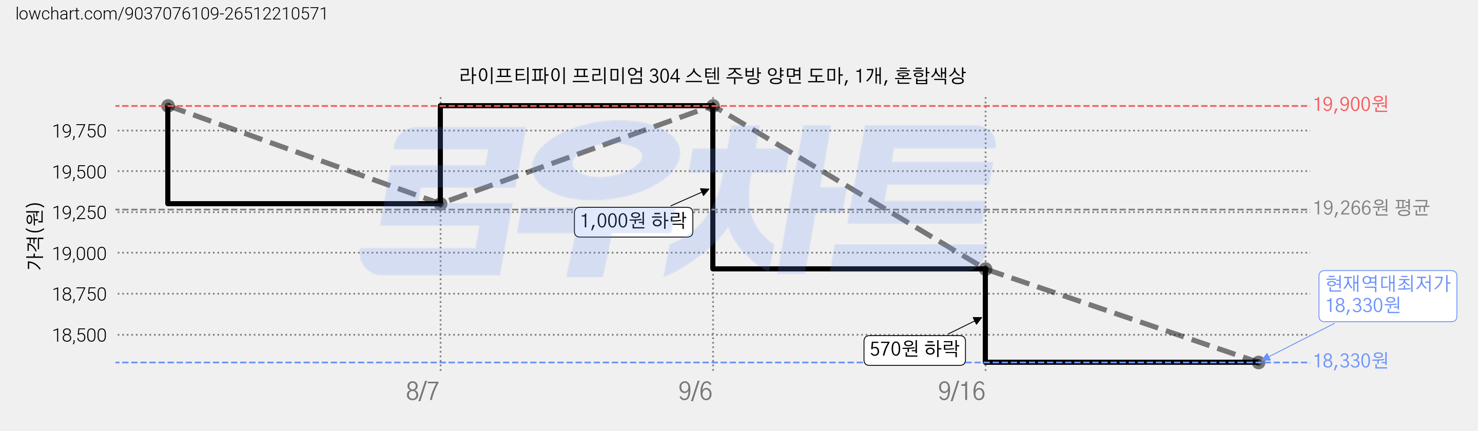 라이프티파이 프리미엄 304 스텐 주방 양면 도마, 1개, 혼합색상 가격 변동 차트, 현재가 18,330원, 역대최저가
