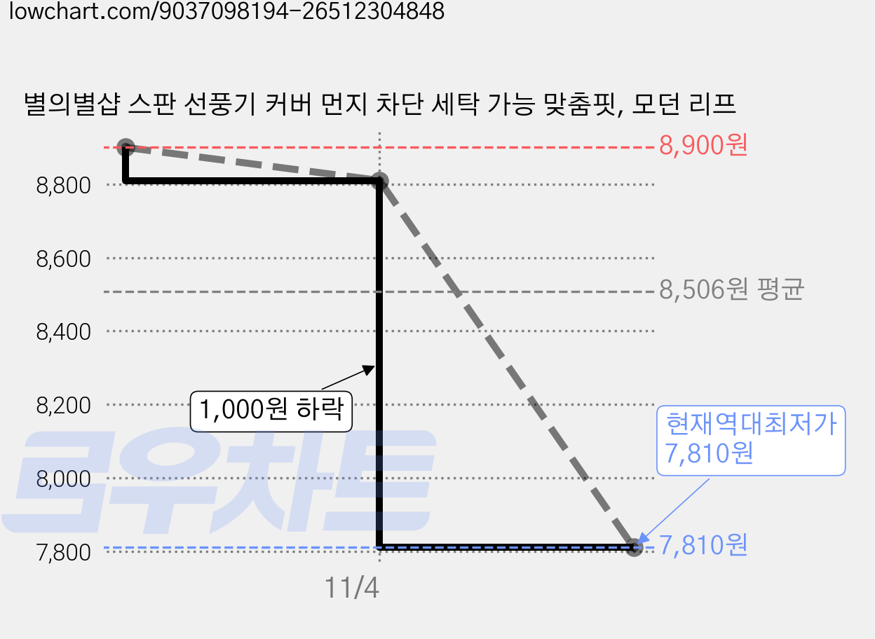 별의별샵 스판 선풍기 커버 먼지 차단 세탁 가능 맞춤핏, 모던 리프 가격 변동 차트, 현재가 7,810원, 역대최저가