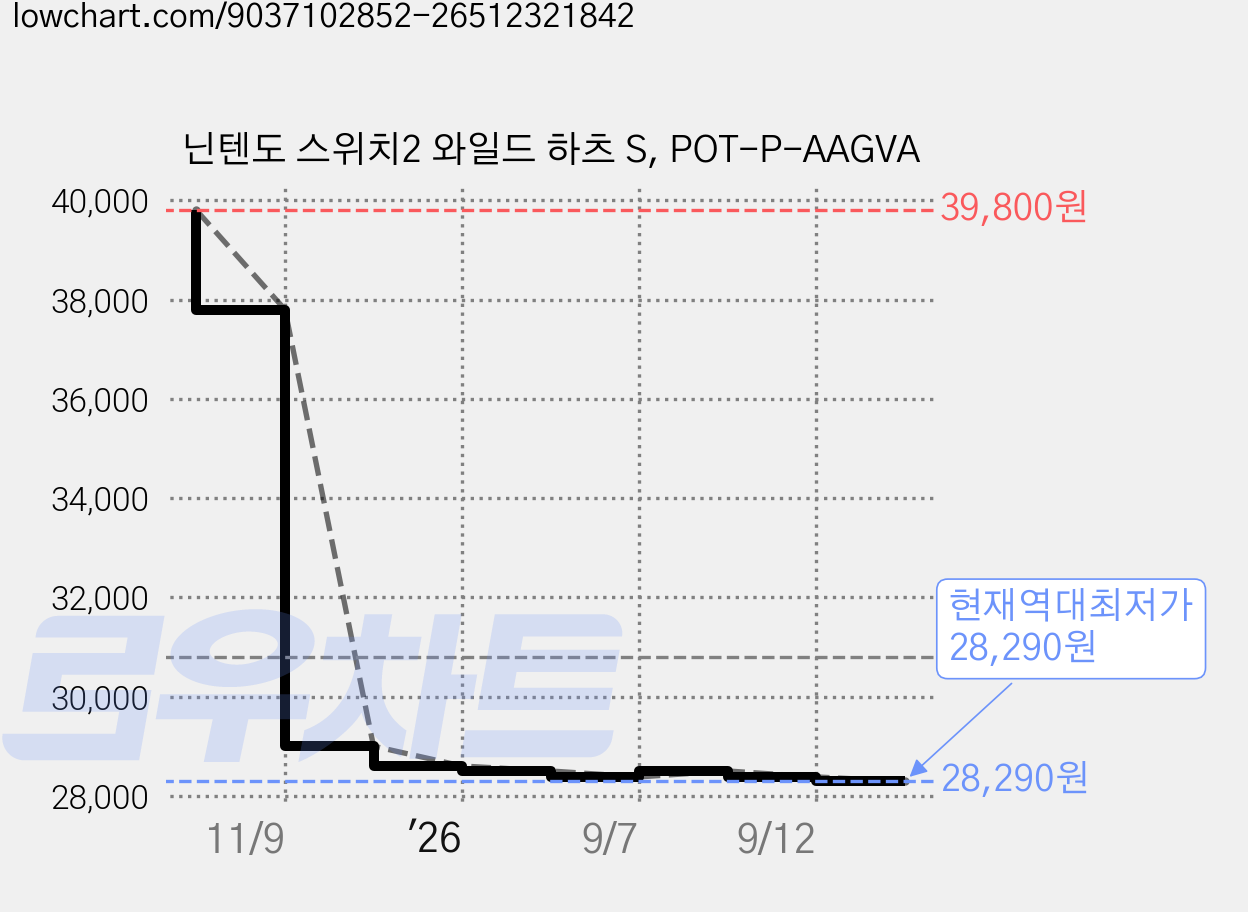 닌텐도 스위치2 와일드 하츠 S, POT-P-AAGVA 가격 변동 차트, 현재가 28,290원, 역대최저가
