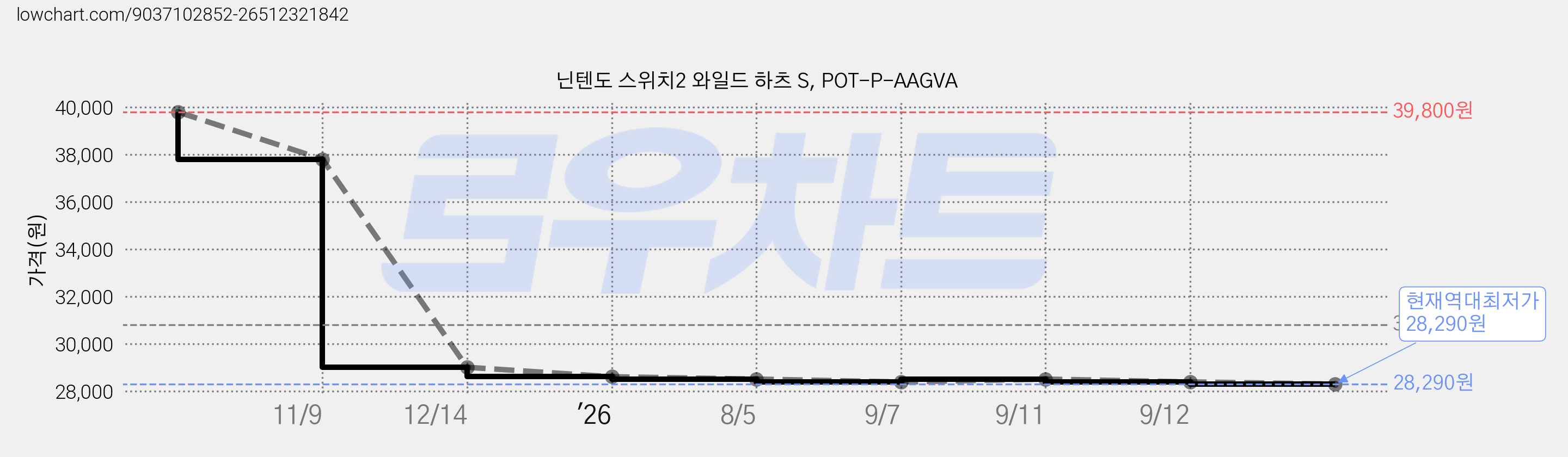 닌텐도 스위치2 와일드 하츠 S, POT-P-AAGVA 가격 변동 차트, 현재가 28,290원, 역대최저가