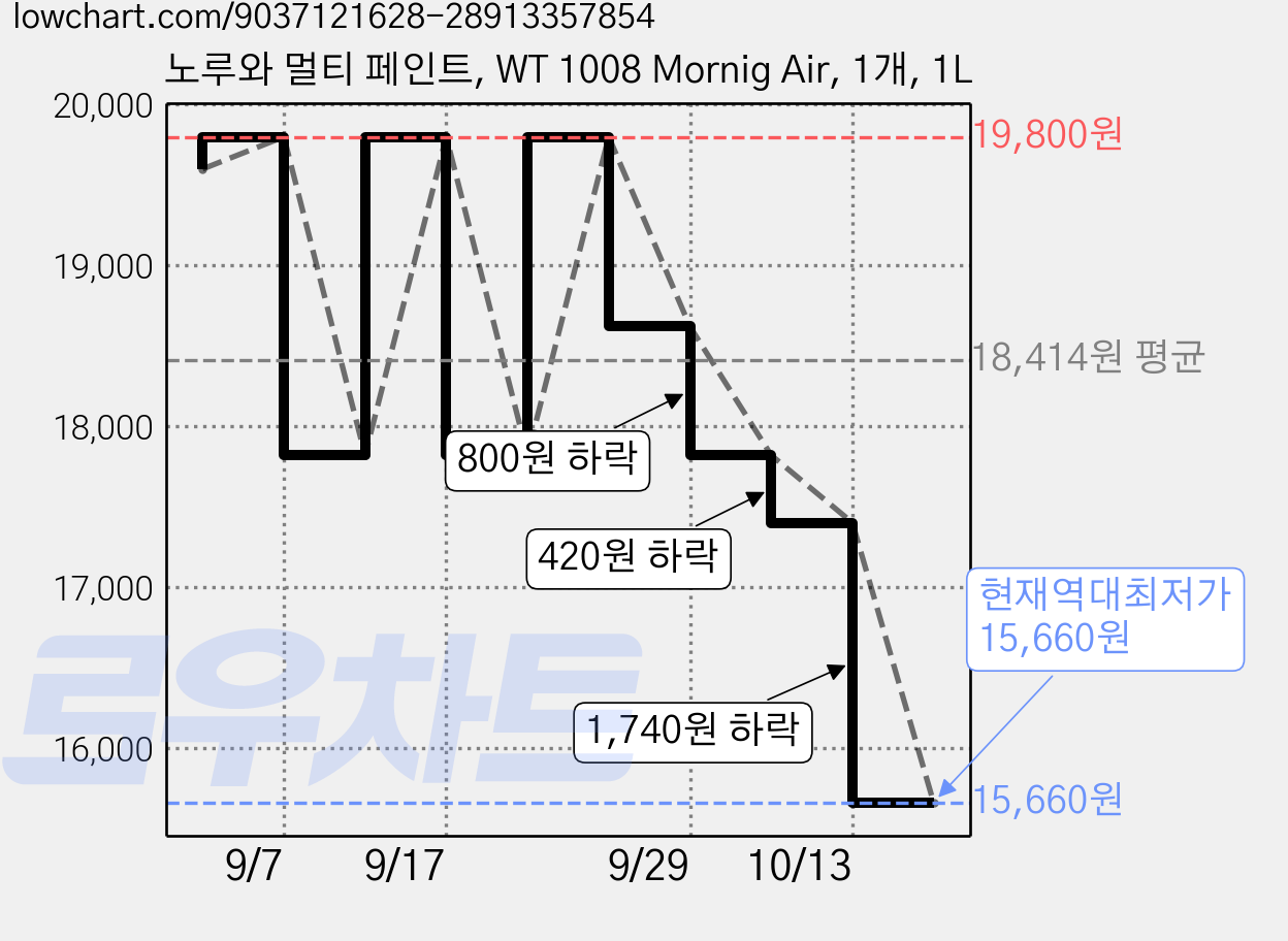 노루와 멀티 페인트, WT 1008 Mornig Air, 1개, 1L 가격 변동 차트, 현재가 15,660원, 역대최저가
