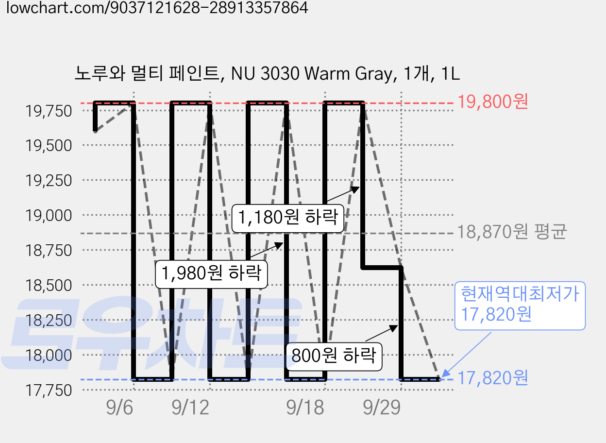 노루와 멀티 페인트, NU 3030 Warm Gray, 1개, 1L 가격 변동 차트, 현재가 17,820원, 역대최저가