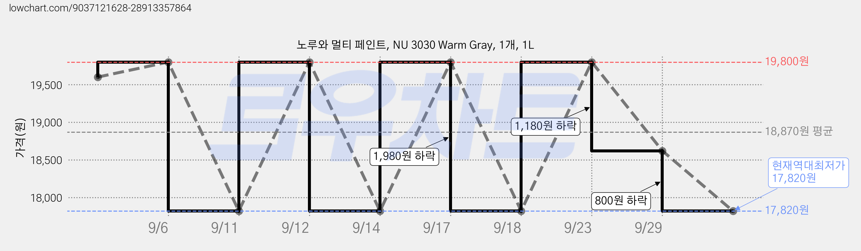 노루와 멀티 페인트, NU 3030 Warm Gray, 1개, 1L 가격 변동 차트, 현재가 17,820원, 역대최저가