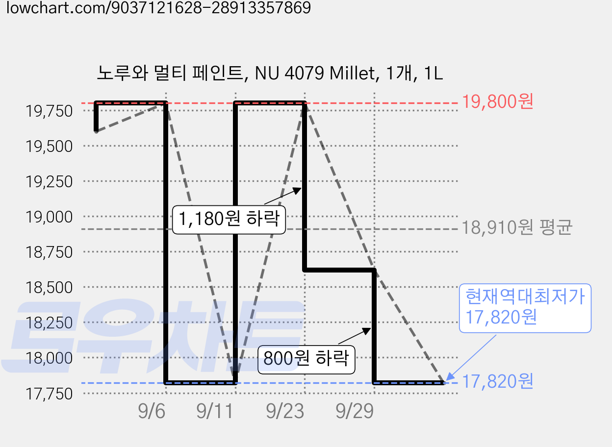 노루와 멀티 페인트, NU 4079 Millet, 1개, 1L 가격 변동 차트, 현재가 17,820원, 역대최저가