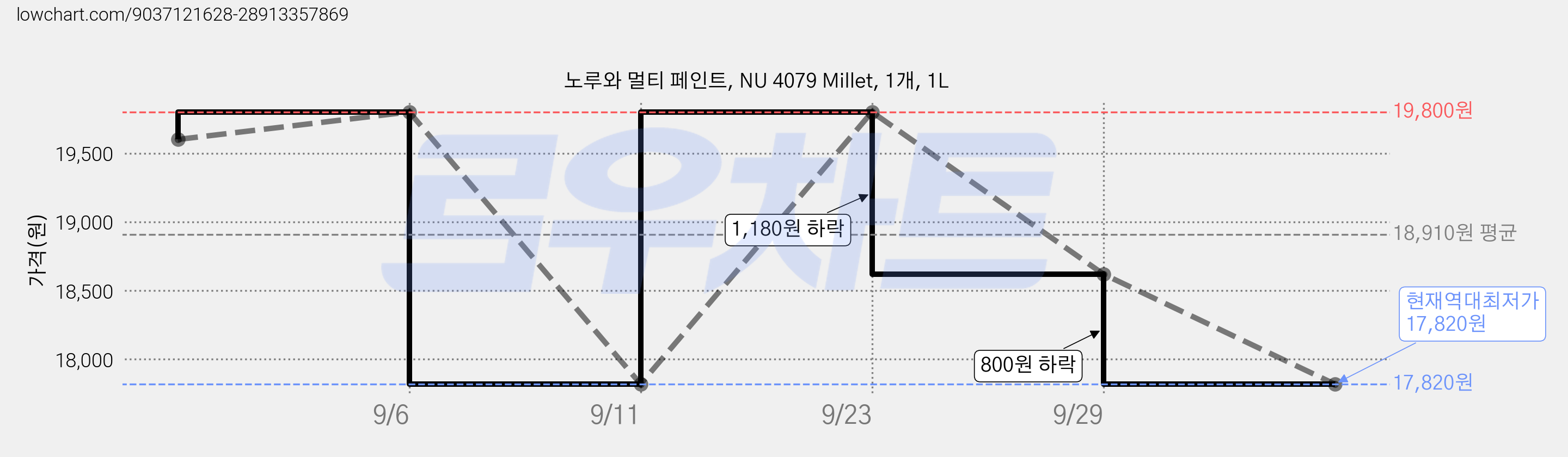 노루와 멀티 페인트, NU 4079 Millet, 1개, 1L 가격 변동 차트, 현재가 17,820원, 역대최저가