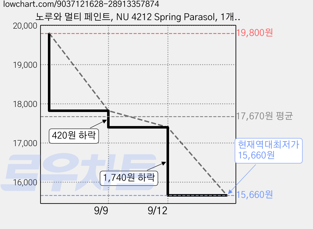 노루와 멀티 페인트, NU 4212 Spring Parasol, 1개, 1L 가격 변동 차트, 현재가 15,660원, 역대최저가