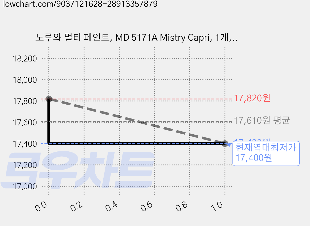 노루와 멀티 페인트, MD 5171A Mistry Capri, 1개, 1L 가격 변동 차트, 현재가 17,400원, 역대최저가