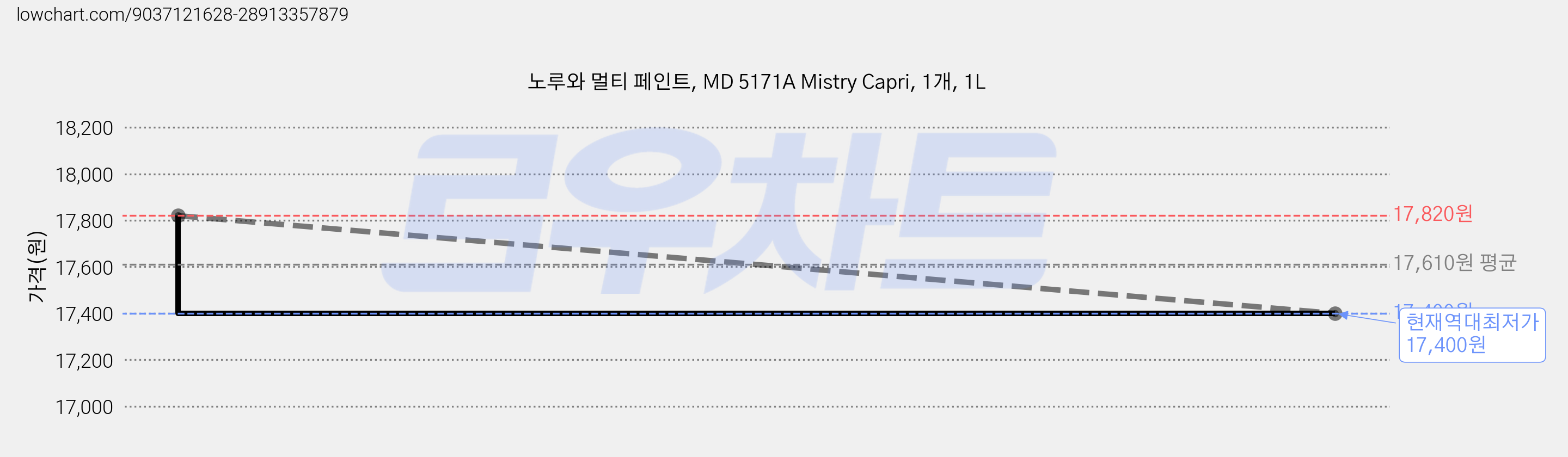 노루와 멀티 페인트, MD 5171A Mistry Capri, 1개, 1L 가격 변동 차트, 현재가 17,400원, 역대최저가