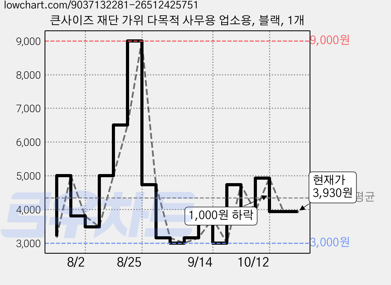 큰사이즈 재단 가위 다목적 사무용 업소용, 블랙, 1개 가격 변동 차트, 현재가 3,930원, 역대최저가