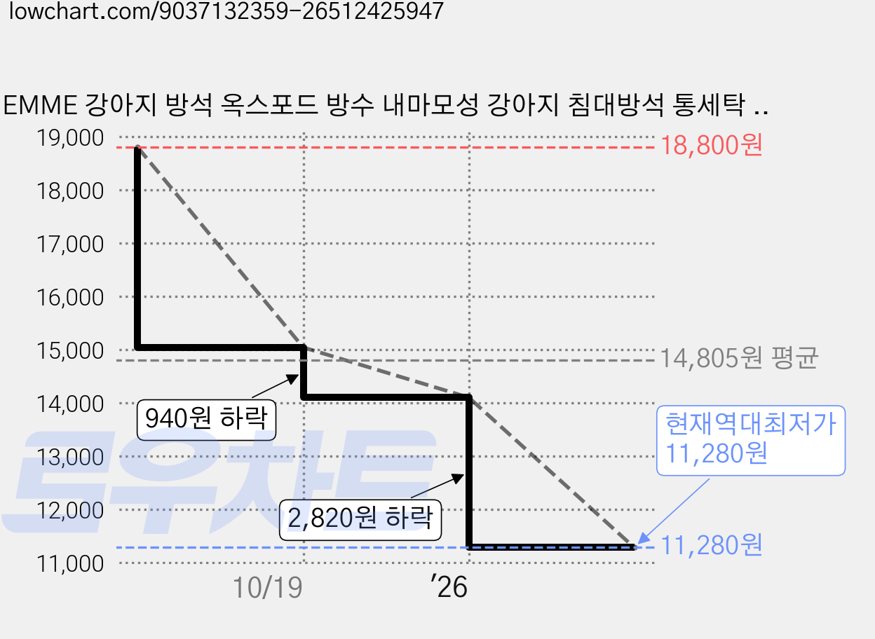 EMME 강아지 방석 옥스포드 방수 내마모성 강아지 침대방석 통세탁 강아지 방석, 1개, Grey 가격 변동 차트, 현재가 11,280원, 역대최저가