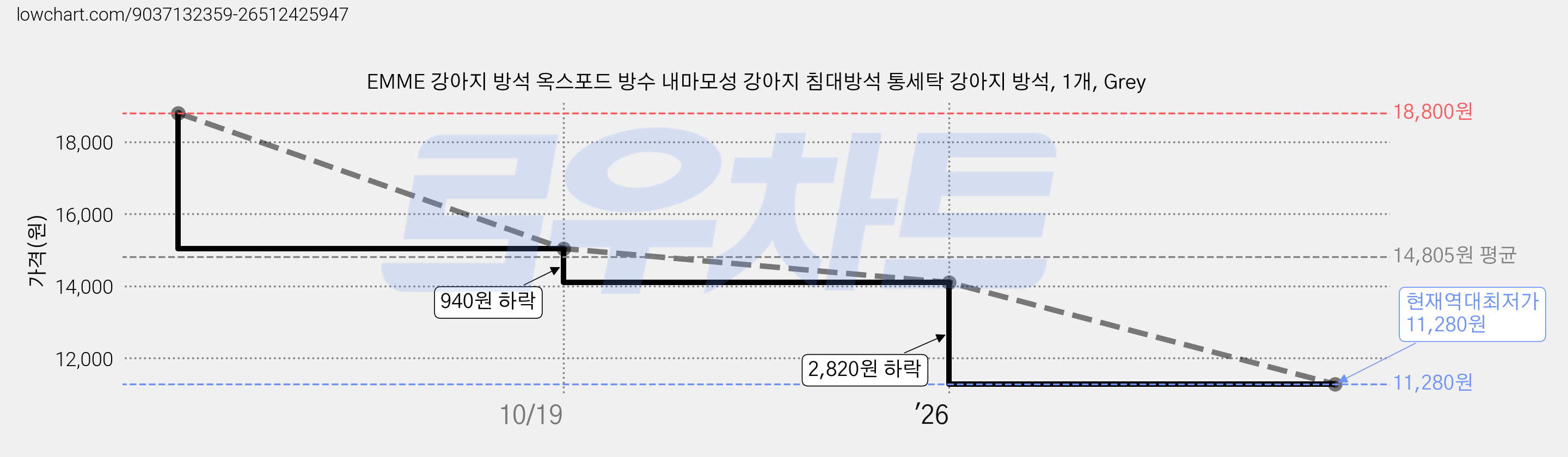 EMME 강아지 방석 옥스포드 방수 내마모성 강아지 침대방석 통세탁 강아지 방석, 1개, Grey 가격 변동 차트, 현재가 11,280원, 역대최저가