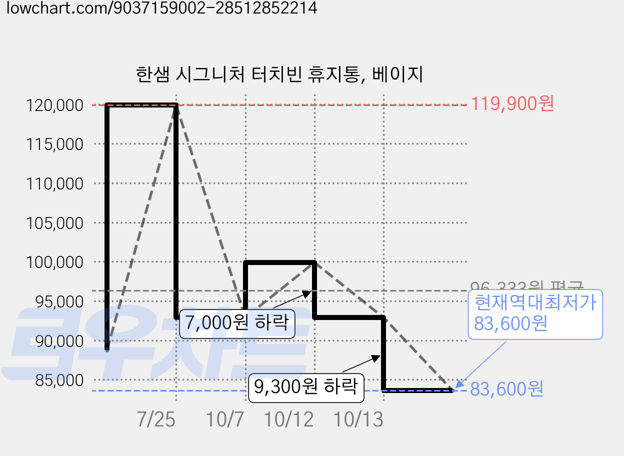 한샘 시그니처 터치빈 휴지통, 베이지 가격 변동 차트, 현재가 83,600원, 역대최저가