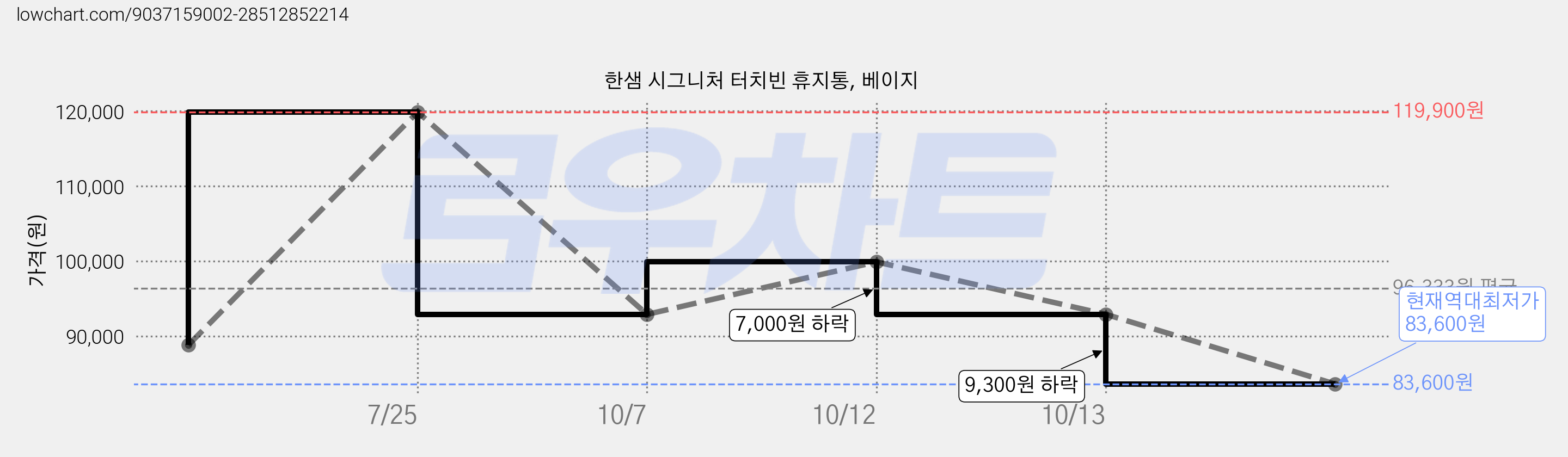 한샘 시그니처 터치빈 휴지통, 베이지 가격 변동 차트, 현재가 83,600원, 역대최저가