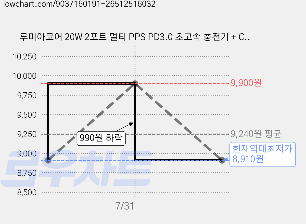 루미아코어 20W 2포트 멀티 PPS PD3.0 초고속 충전기 + C타입-C타입 케이블 2m *2 세트, 화이트, 1세트 가격 변동 차트, 현재가 8,910원, 역대최저가