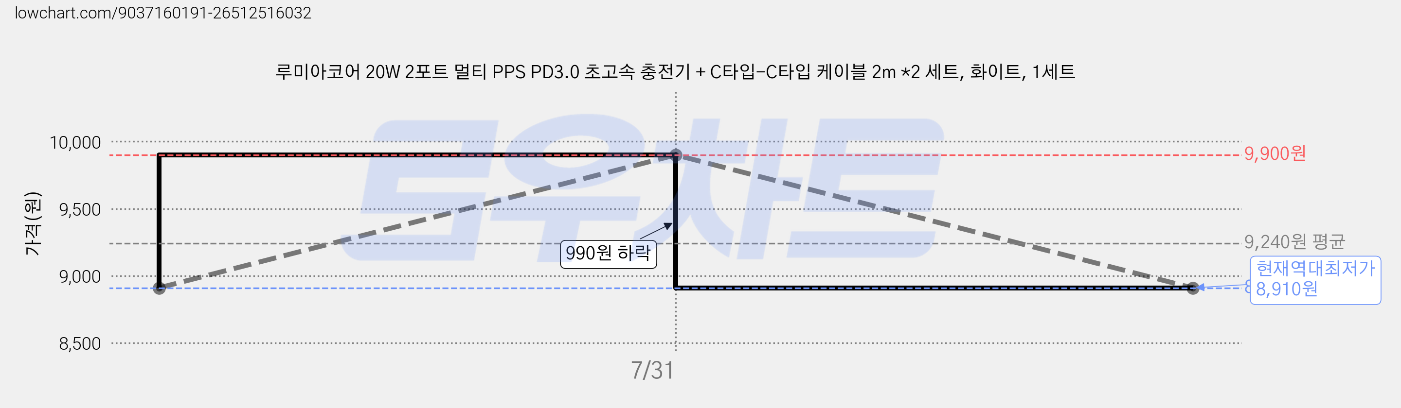 루미아코어 20W 2포트 멀티 PPS PD3.0 초고속 충전기 + C타입-C타입 케이블 2m *2 세트, 화이트, 1세트 가격 변동 차트, 현재가 8,910원, 역대최저가