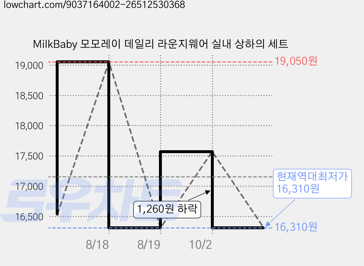 MilkBaby 모모레이 데일리 라운지웨어 실내 상하의 세트 가격 변동 차트, 현재가 16,310원, 역대최저가