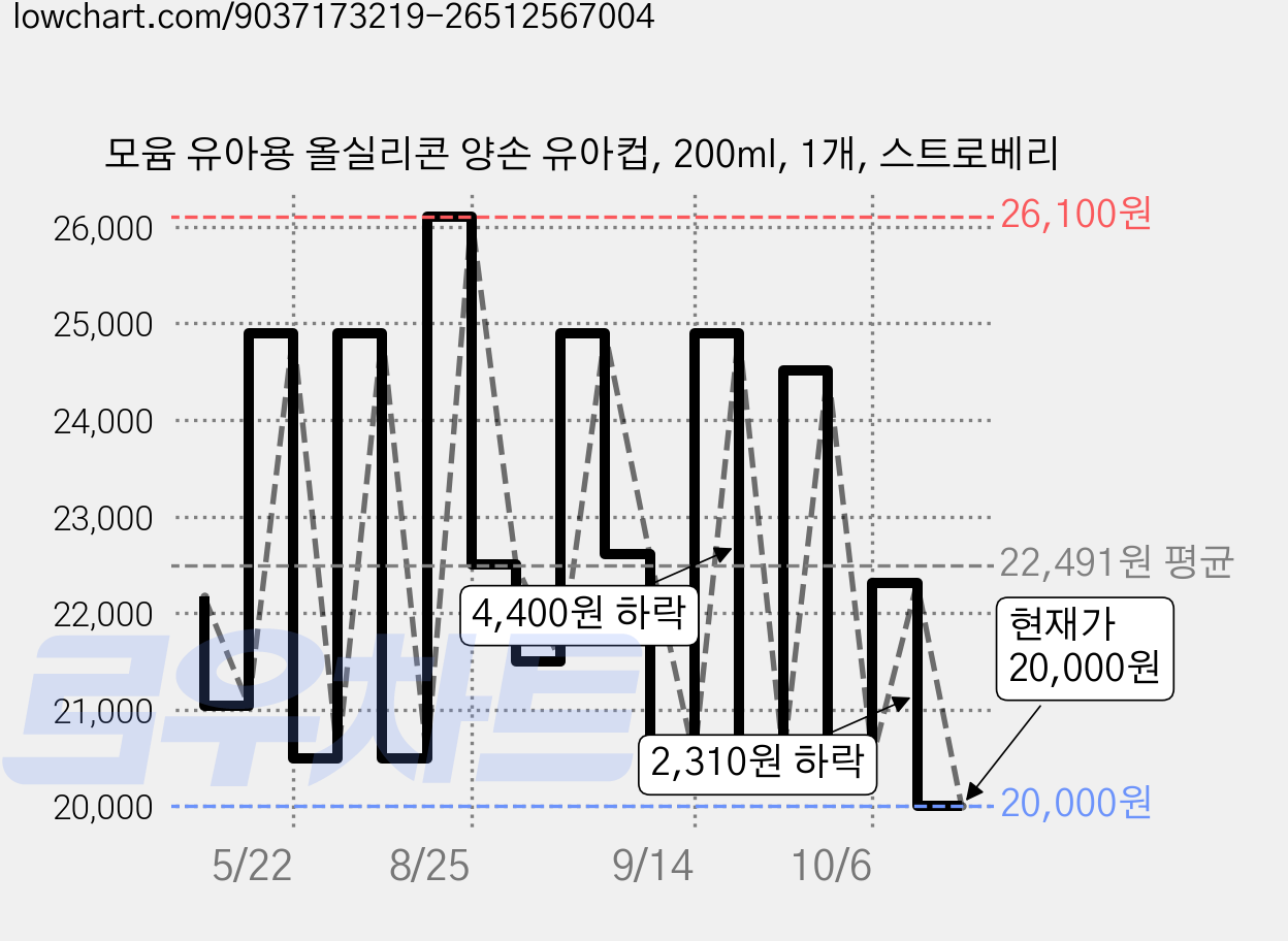 모윰 유아용 올실리콘 양손 유아컵, 200ml, 1개, 스트로베리 가격 변동 차트, 현재가 20,000원, 관측 최저가 19,560원