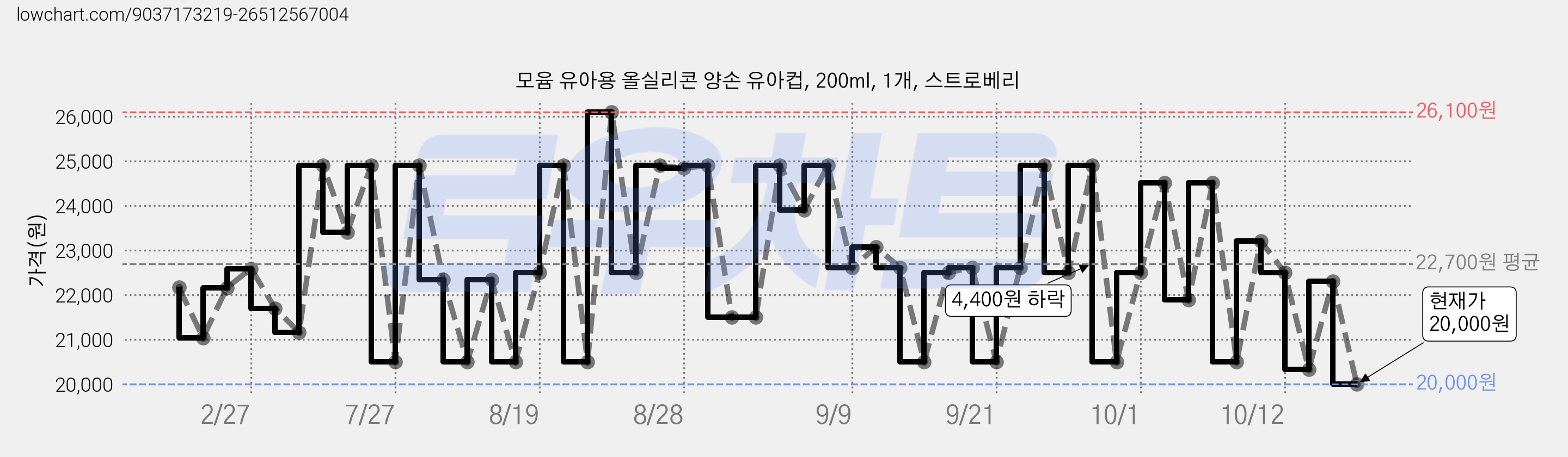 모윰 유아용 올실리콘 양손 유아컵, 200ml, 1개, 스트로베리 가격 변동 차트, 현재가 20,000원, 관측 최저가 19,560원