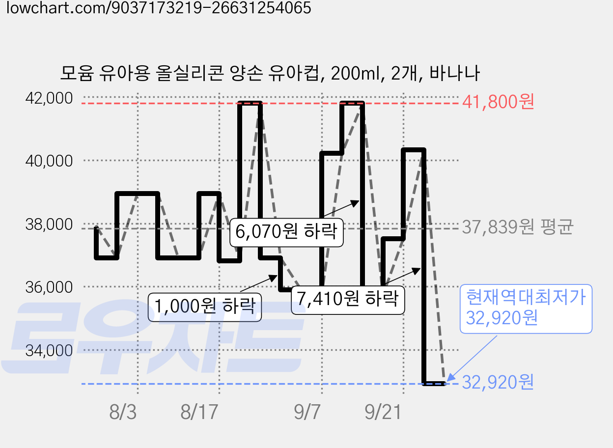 모윰 유아용 올실리콘 양손 유아컵, 200ml, 2개, 바나나 가격 변동 차트, 현재가 32,920원, 역대최저가