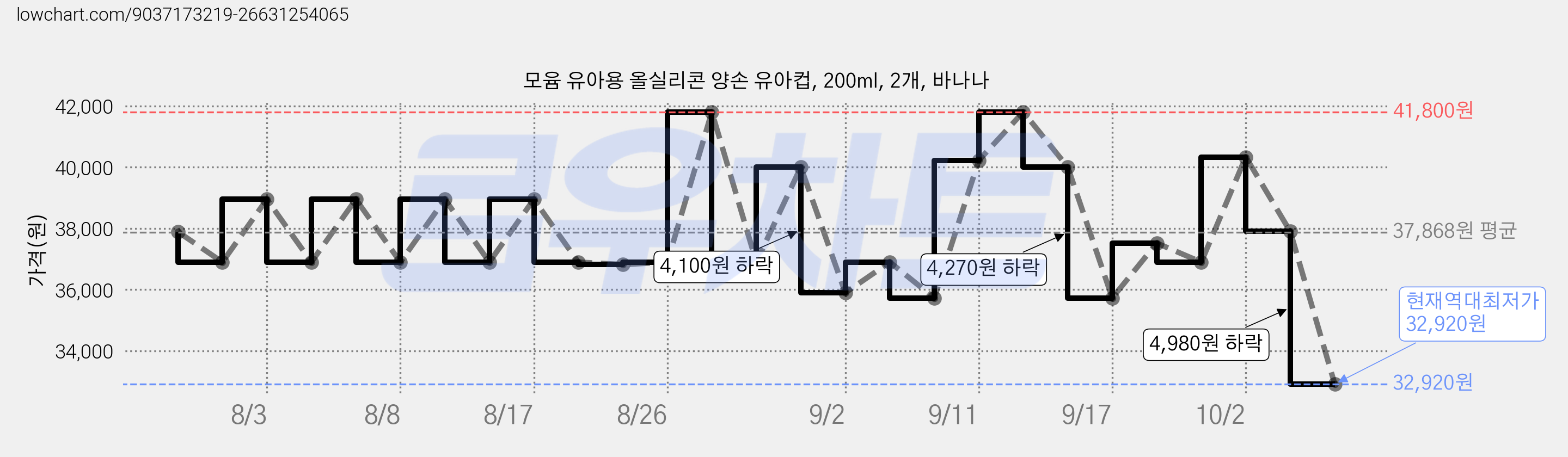 모윰 유아용 올실리콘 양손 유아컵, 200ml, 2개, 바나나 가격 변동 차트, 현재가 32,920원, 역대최저가