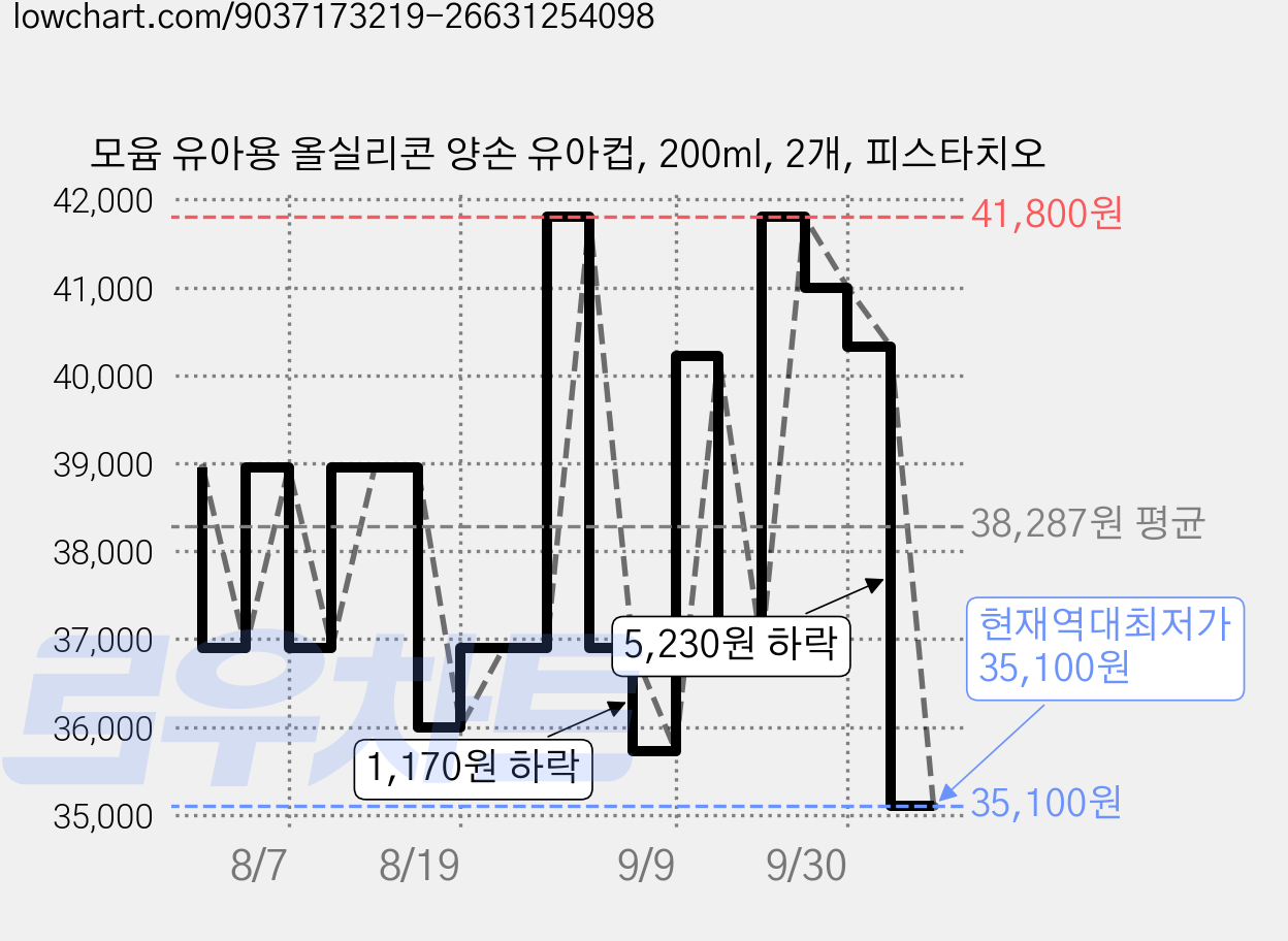 모윰 유아용 올실리콘 양손 유아컵, 200ml, 2개, 피스타치오 가격 변동 차트, 현재가 35,100원, 역대최저가