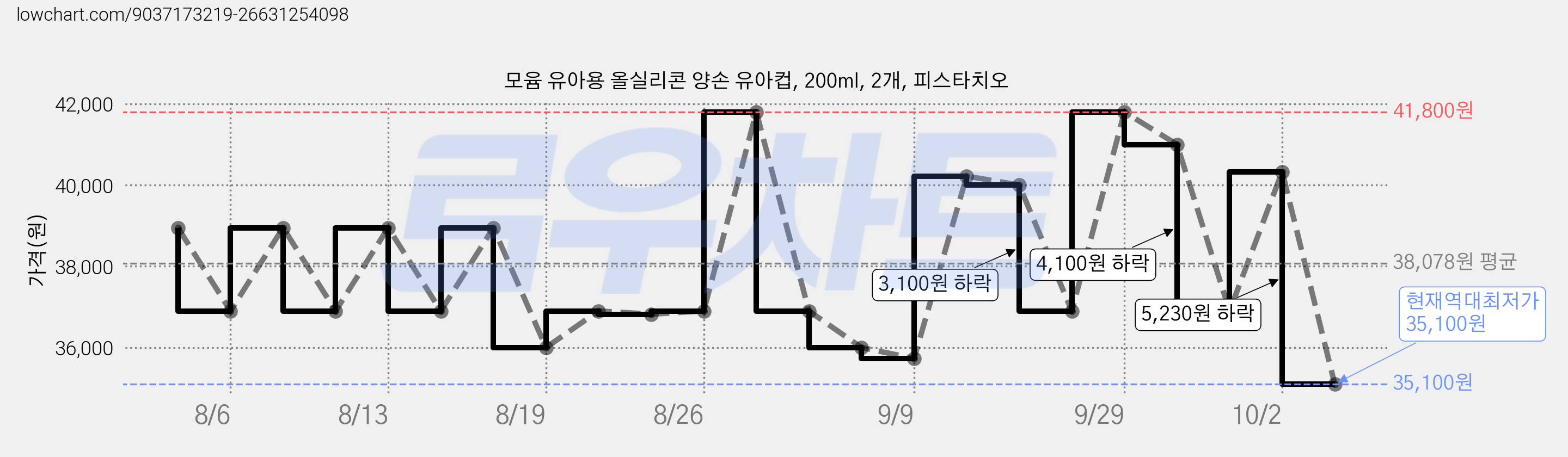 모윰 유아용 올실리콘 양손 유아컵, 200ml, 2개, 피스타치오 가격 변동 차트, 현재가 35,100원, 역대최저가